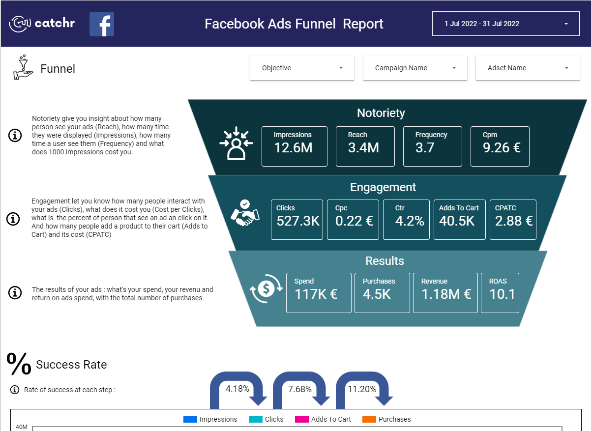 Free Facebook Ads Funnel template for Google Data Studio by Catchr